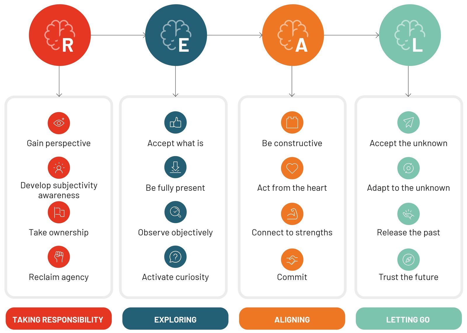 The four stages of the REAL Adaptive Process and their sixteen competencies